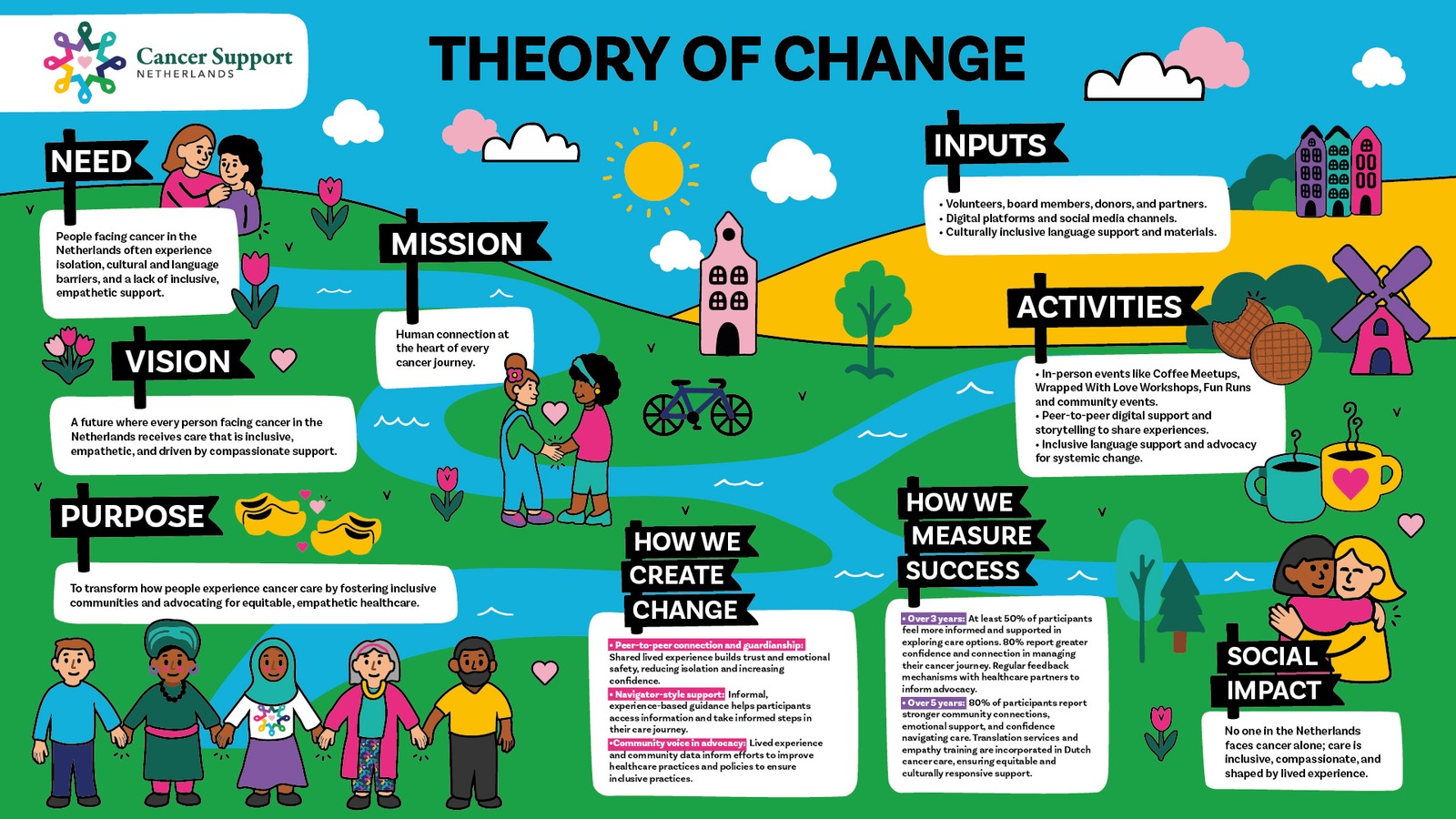 Cancer Support Netherlands Theory of Change infographic — click to enlarge